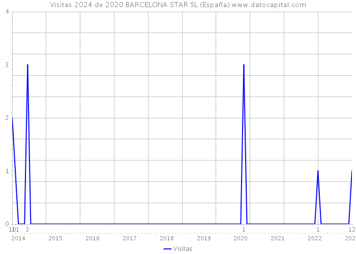 Visitas 2024 de 2020 BARCELONA STAR SL (España) 