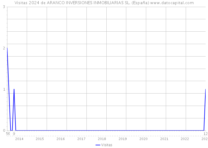 Visitas 2024 de ARANCO INVERSIONES INMOBILIARIAS SL. (España) 