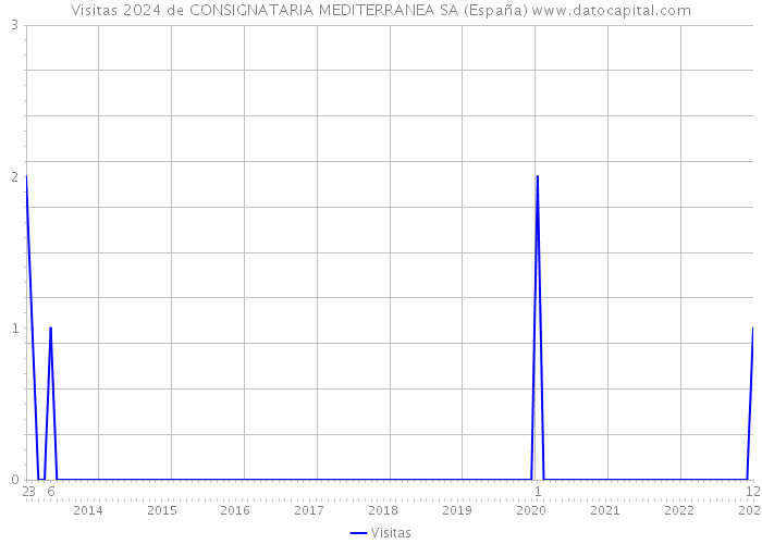Visitas 2024 de CONSIGNATARIA MEDITERRANEA SA (España) 
