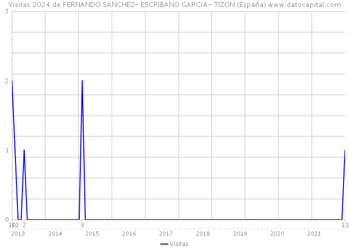 Visitas 2024 de FERNANDO SANCHEZ- ESCRIBANO GARCIA- TIZON (España) 