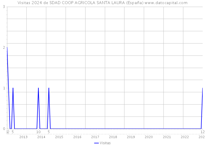 Visitas 2024 de SDAD COOP AGRICOLA SANTA LAURA (España) 