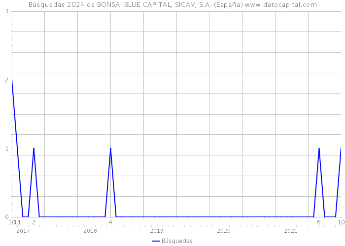 Búsquedas 2024 de BONSAI BLUE CAPITAL, SICAV, S.A. (España) 