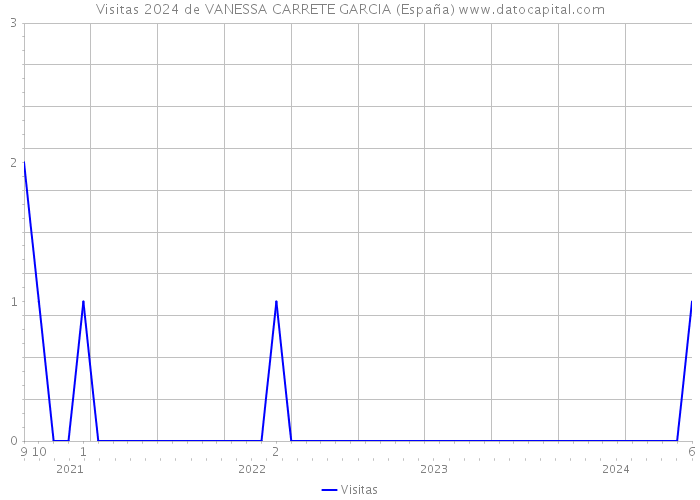 Visitas 2024 de VANESSA CARRETE GARCIA (España) 