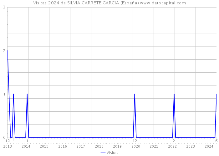 Visitas 2024 de SILVIA CARRETE GARCIA (España) 