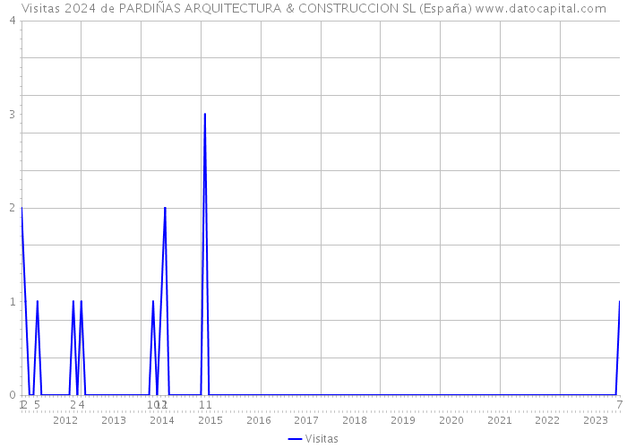 Visitas 2024 de PARDIÑAS ARQUITECTURA & CONSTRUCCION SL (España) 