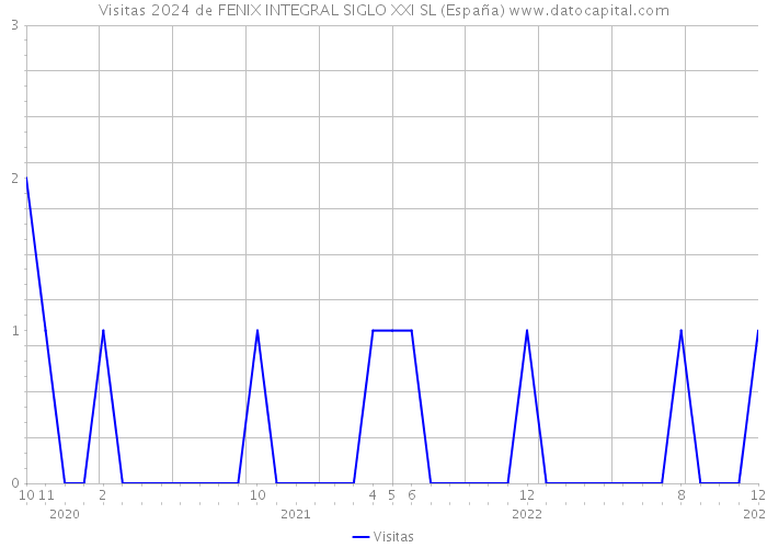 Visitas 2024 de FENIX INTEGRAL SIGLO XXI SL (España) 