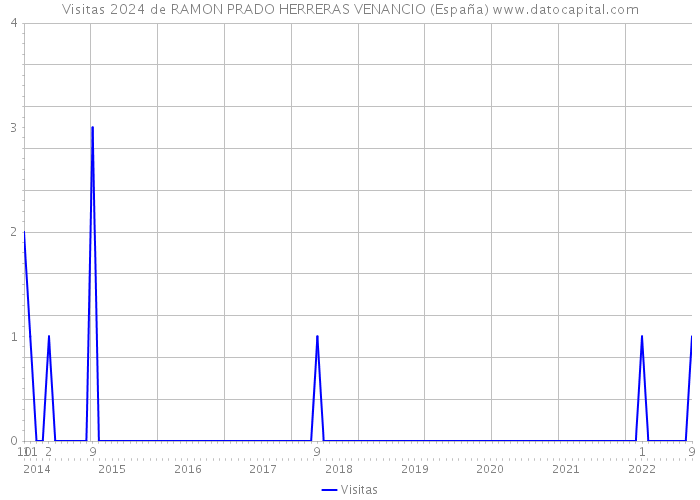 Visitas 2024 de RAMON PRADO HERRERAS VENANCIO (España) 