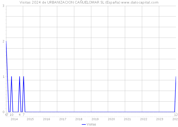 Visitas 2024 de URBANIZACION CAÑUELOMAR SL (España) 