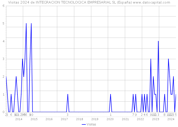 Visitas 2024 de INTEGRACION TECNOLOGICA EMPRESARIAL SL (España) 