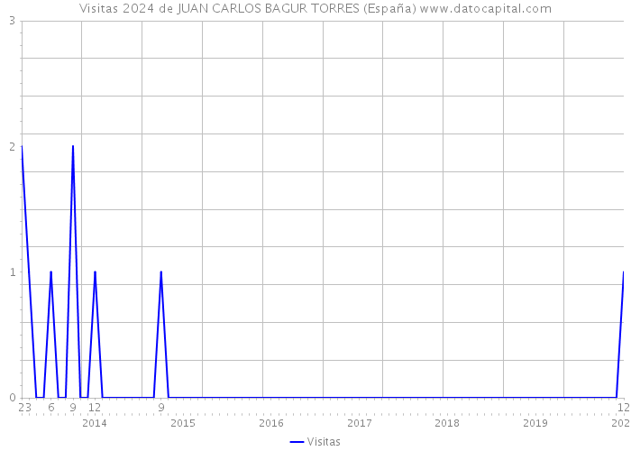Visitas 2024 de JUAN CARLOS BAGUR TORRES (España) 
