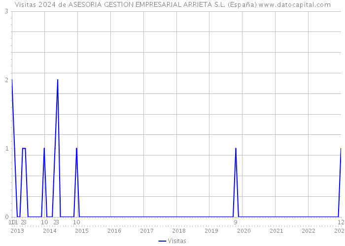 Visitas 2024 de ASESORIA GESTION EMPRESARIAL ARRIETA S.L. (España) 
