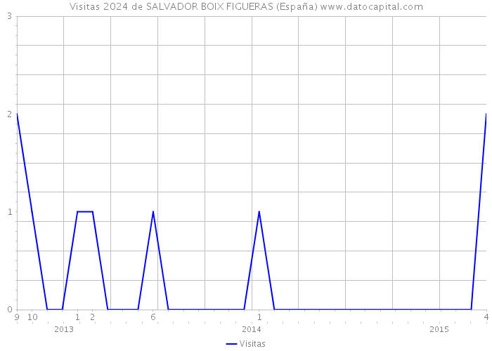 Visitas 2024 de SALVADOR BOIX FIGUERAS (España) 