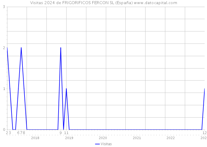 Visitas 2024 de FRIGORIFICOS FERCON SL (España) 