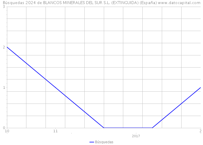 Búsquedas 2024 de BLANCOS MINERALES DEL SUR S.L. (EXTINGUIDA) (España) 