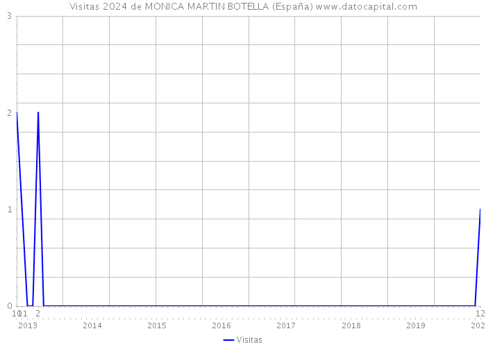 Visitas 2024 de MONICA MARTIN BOTELLA (España) 