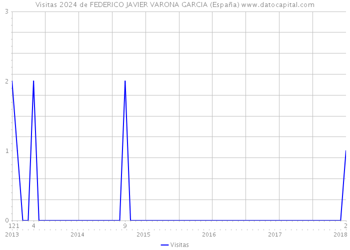 Visitas 2024 de FEDERICO JAVIER VARONA GARCIA (España) 