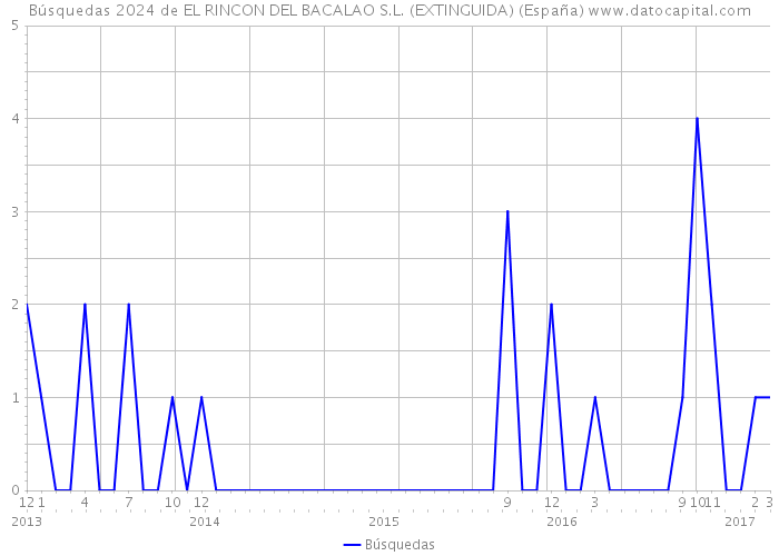 Búsquedas 2024 de EL RINCON DEL BACALAO S.L. (EXTINGUIDA) (España) 