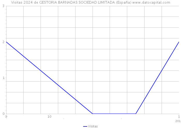 Visitas 2024 de GESTORIA BARNADAS SOCIEDAD LIMITADA (España) 