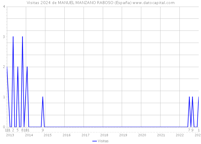 Visitas 2024 de MANUEL MANZANO RABOSO (España) 