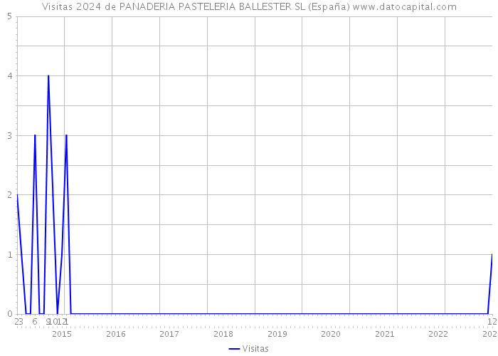 Visitas 2024 de PANADERIA PASTELERIA BALLESTER SL (España) 