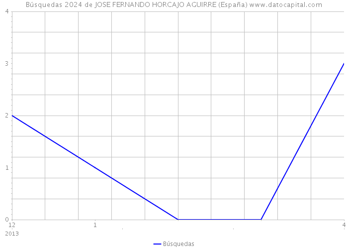 Búsquedas 2024 de JOSE FERNANDO HORCAJO AGUIRRE (España) 