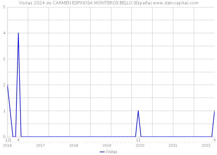 Visitas 2024 de CARMEN ESPINOSA MONTEROS BELLO (España) 