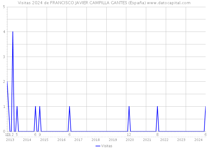 Visitas 2024 de FRANCISCO JAVIER CAMPILLA GANTES (España) 