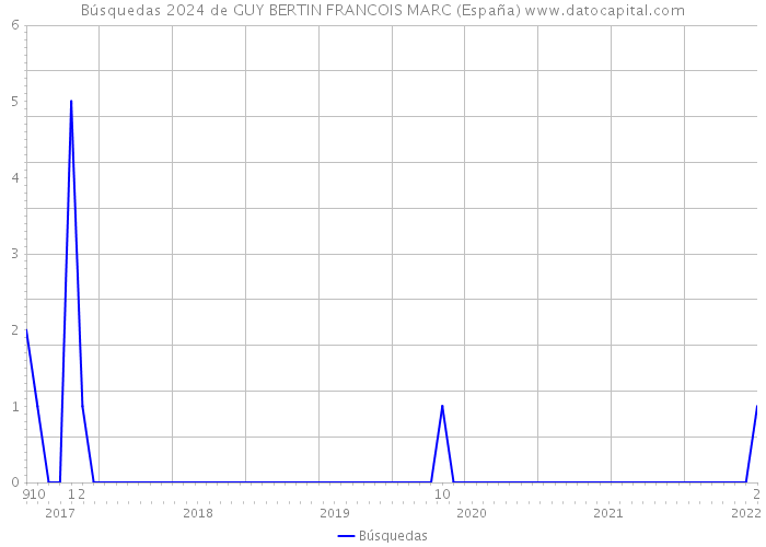 Búsquedas 2024 de GUY BERTIN FRANCOIS MARC (España) 