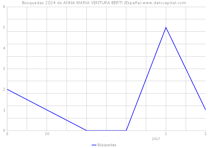 Búsquedas 2024 de ANNA MARIA VENTURA BERTI (España) 