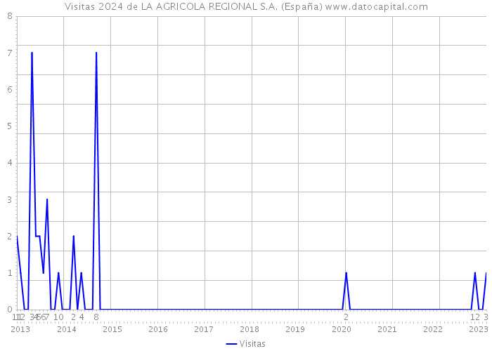Visitas 2024 de LA AGRICOLA REGIONAL S.A. (España) 