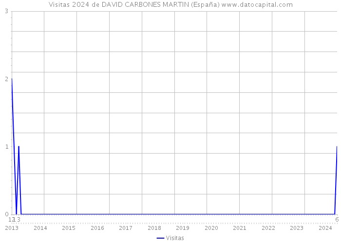 Visitas 2024 de DAVID CARBONES MARTIN (España) 