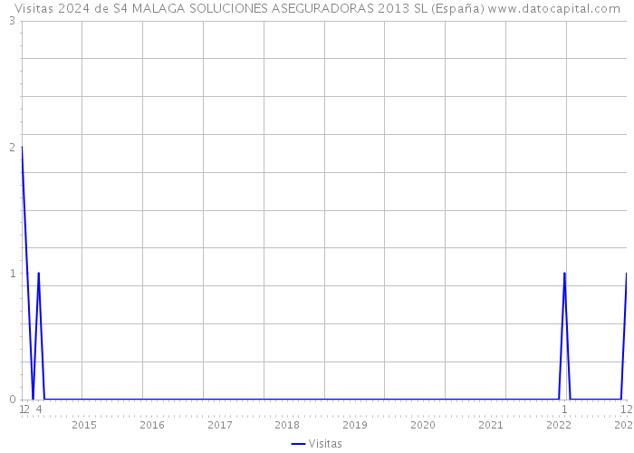 Visitas 2024 de S4 MALAGA SOLUCIONES ASEGURADORAS 2013 SL (España) 