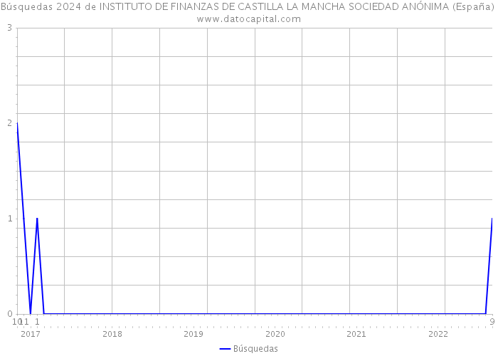 Búsquedas 2024 de INSTITUTO DE FINANZAS DE CASTILLA LA MANCHA SOCIEDAD ANÓNIMA (España) 