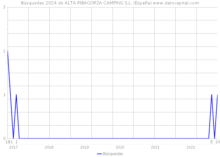 Búsquedas 2024 de ALTA RIBAGORZA CAMPING S.L. (España) 