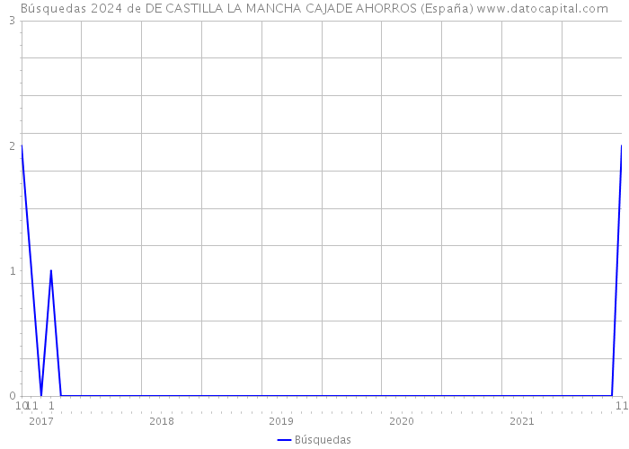 Búsquedas 2024 de DE CASTILLA LA MANCHA CAJADE AHORROS (España) 