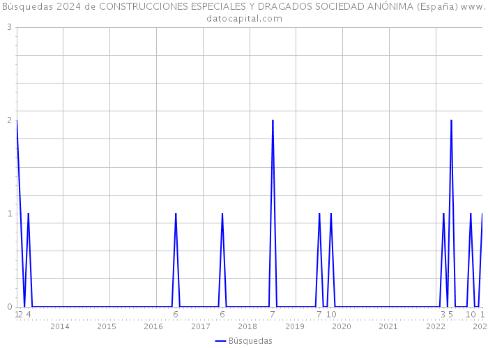 Búsquedas 2024 de CONSTRUCCIONES ESPECIALES Y DRAGADOS SOCIEDAD ANÓNIMA (España) 