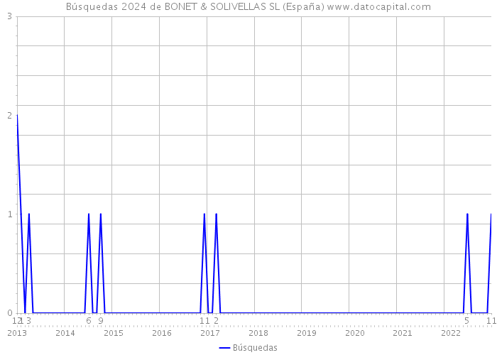 Búsquedas 2024 de BONET & SOLIVELLAS SL (España) 