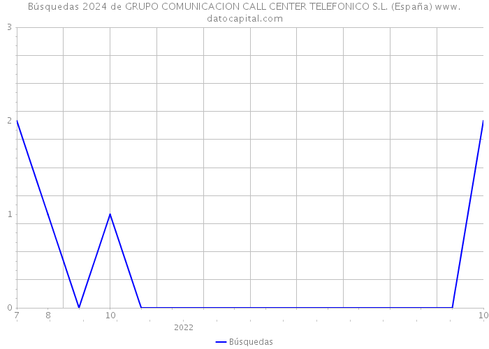 Búsquedas 2024 de GRUPO COMUNICACION CALL CENTER TELEFONICO S.L. (España) 