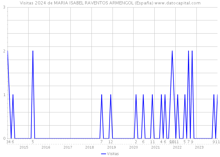 Visitas 2024 de MARIA ISABEL RAVENTOS ARMENGOL (España) 