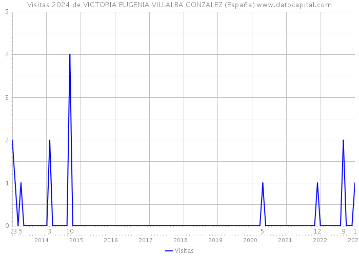 Visitas 2024 de VICTORIA EUGENIA VILLALBA GONZALEZ (España) 