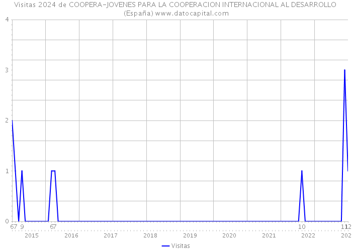 Visitas 2024 de COOPERA-JOVENES PARA LA COOPERACION INTERNACIONAL AL DESARROLLO (España) 