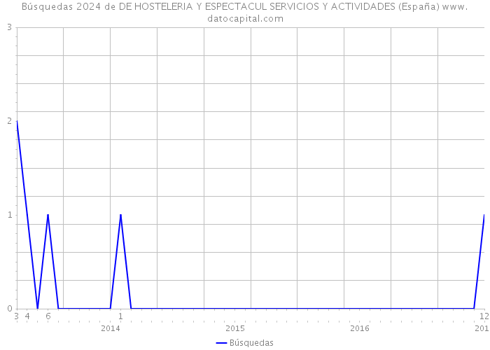 Búsquedas 2024 de DE HOSTELERIA Y ESPECTACUL SERVICIOS Y ACTIVIDADES (España) 