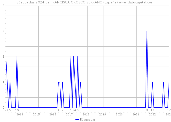 Búsquedas 2024 de FRANCISCA OROZCO SERRANO (España) 