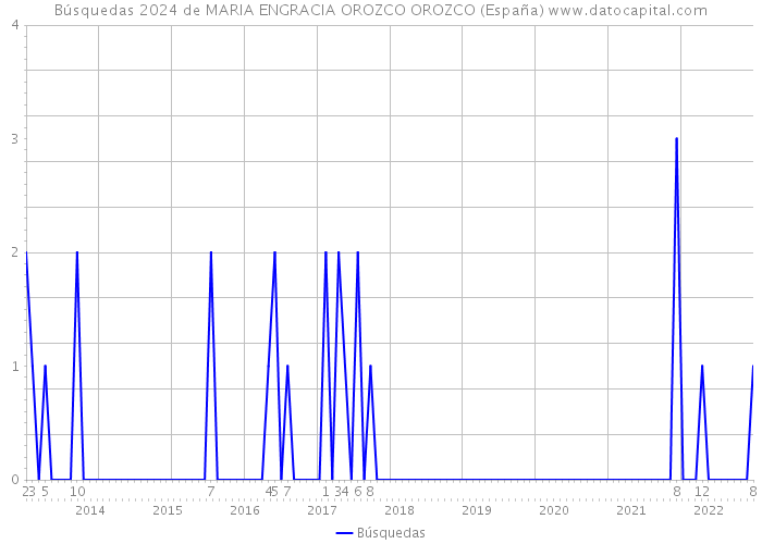 Búsquedas 2024 de MARIA ENGRACIA OROZCO OROZCO (España) 