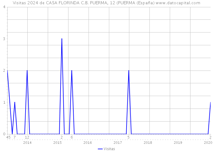 Visitas 2024 de CASA FLORINDA C.B. PUERMA, 12 (PUERMA (España) 