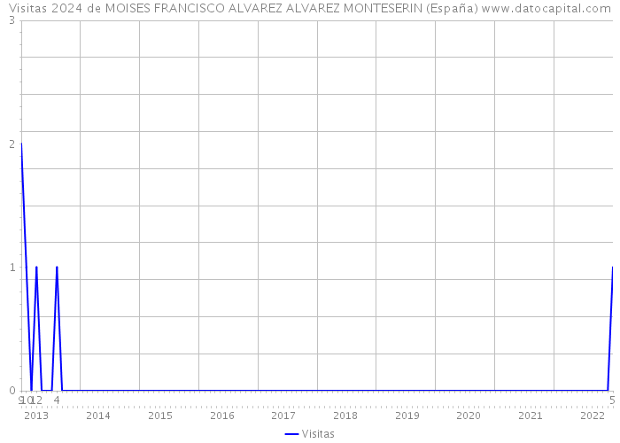Visitas 2024 de MOISES FRANCISCO ALVAREZ ALVAREZ MONTESERIN (España) 
