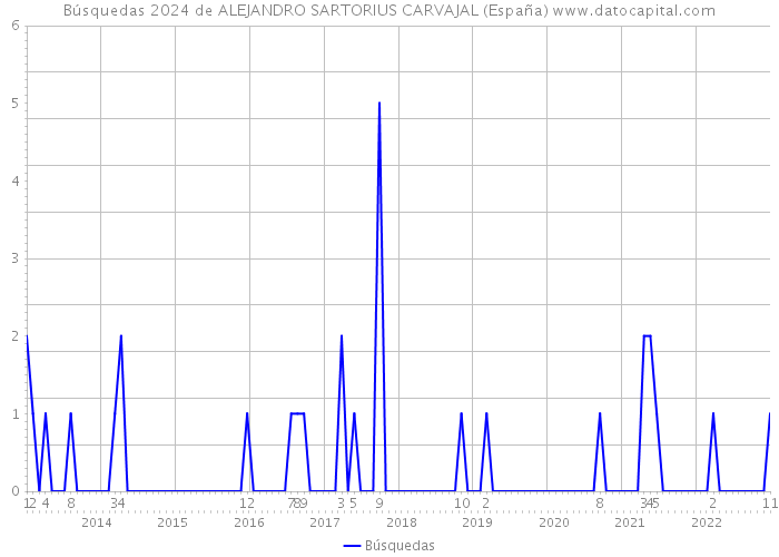 Búsquedas 2024 de ALEJANDRO SARTORIUS CARVAJAL (España) 