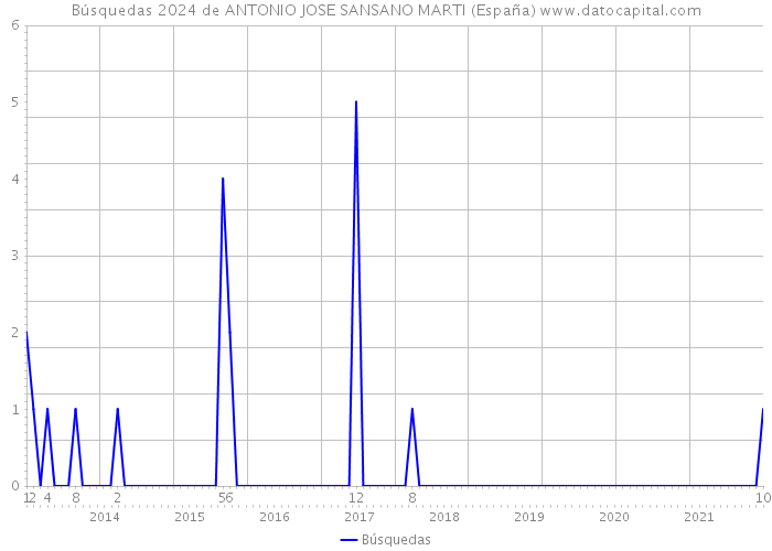 Búsquedas 2024 de ANTONIO JOSE SANSANO MARTI (España) 