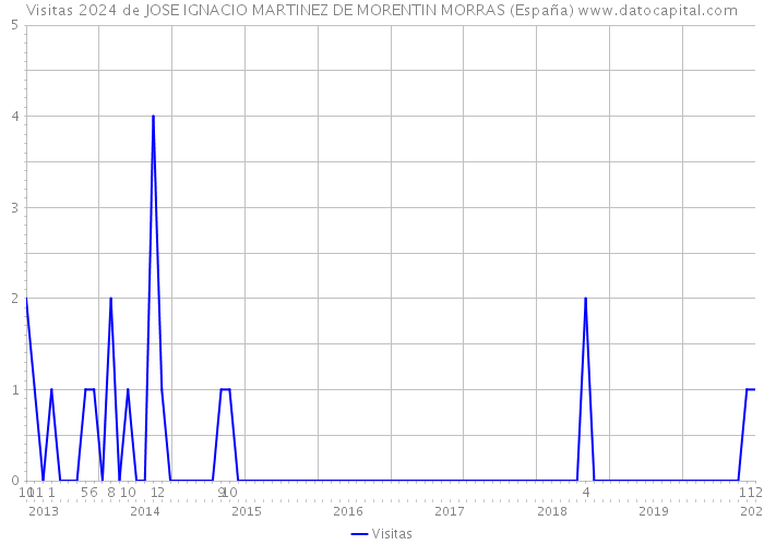 Visitas 2024 de JOSE IGNACIO MARTINEZ DE MORENTIN MORRAS (España) 