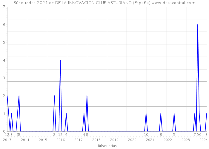 Búsquedas 2024 de DE LA INNOVACION CLUB ASTURIANO (España) 